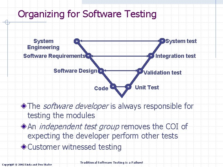 Organizing for Software Testing System Engineering System test Software Requirements Integration test Software Design