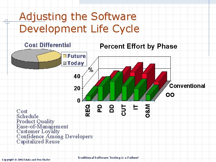 Adjusting the Software Development Life Cycle Percent Effort by Phase % 40 Conventional 20