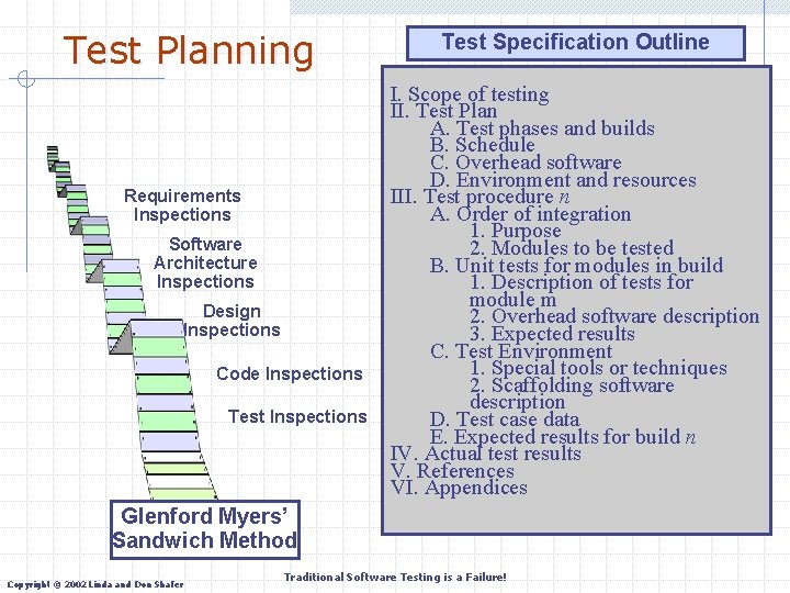 Test Planning Requirements Inspections Software Architecture Inspections Design Inspections Code Inspections Test Specification Outline