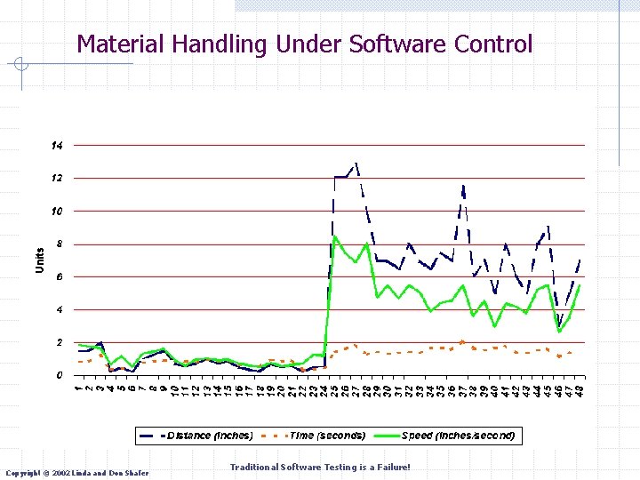 Material Handling Under Software Control Copyright © 2002 Linda and Don Shafer Traditional Software