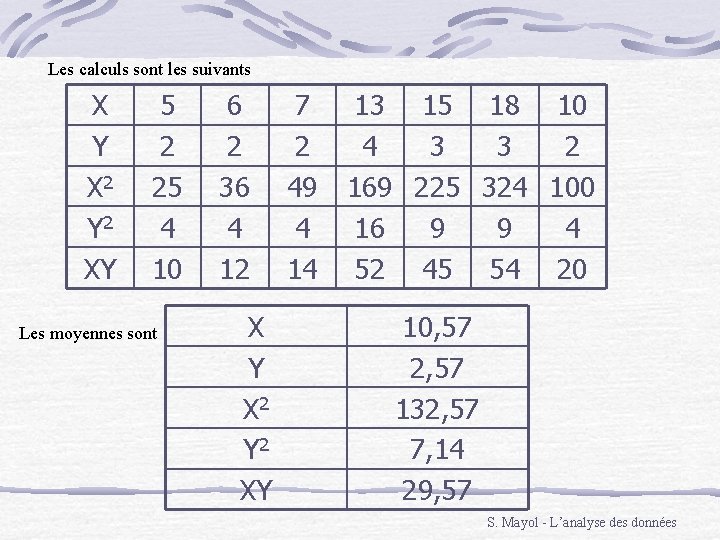 Les calculs sont les suivants X Y X 2 Y 2 XY 5 2