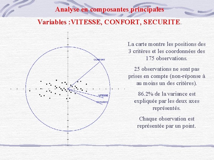 Analyse en composantes principales Variables : VITESSE, CONFORT, SECURITE. La carte montre les positions Analyse en composantes principales Variables : VITESSE, CONFORT, SECURITE. La carte montre les positions