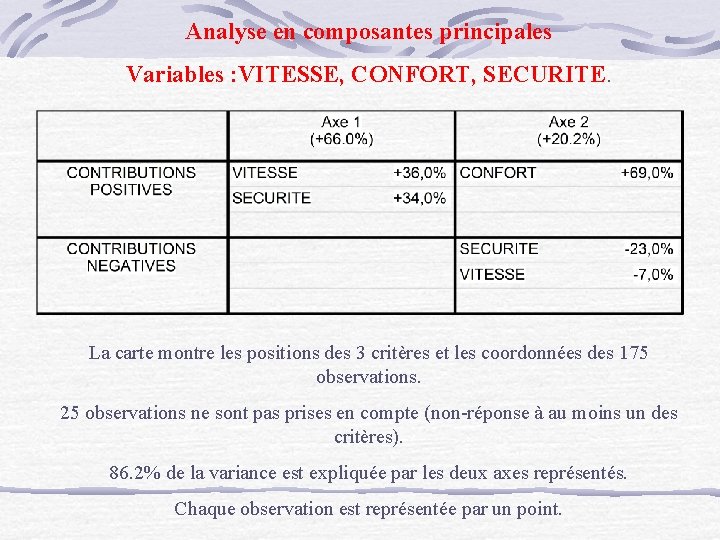 Analyse en composantes principales Variables : VITESSE, CONFORT, SECURITE. La carte montre les positions Analyse en composantes principales Variables : VITESSE, CONFORT, SECURITE. La carte montre les positions