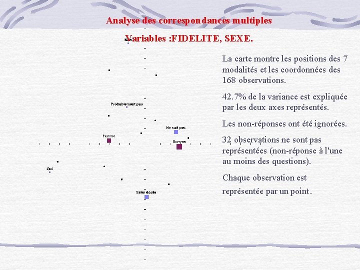 Analyse des correspondances multiples Variables : FIDELITE, SEXE. La carte montre les positions des Analyse des correspondances multiples Variables : FIDELITE, SEXE. La carte montre les positions des