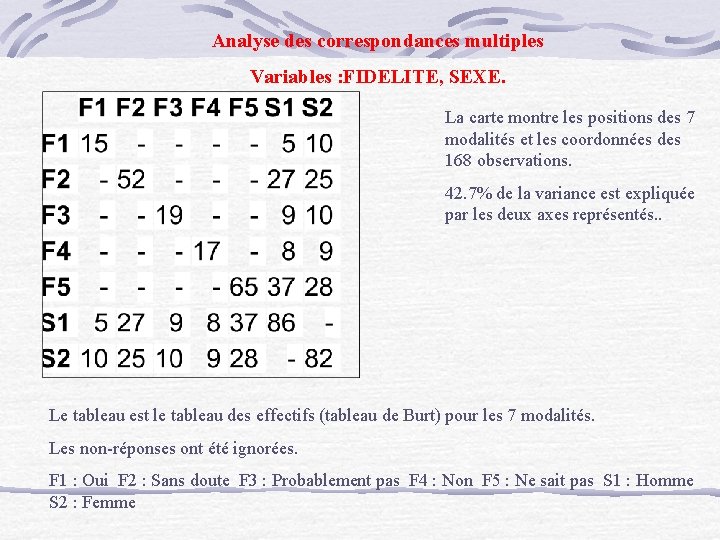 Analyse des correspondances multiples Variables : FIDELITE, SEXE. La carte montre les positions des
