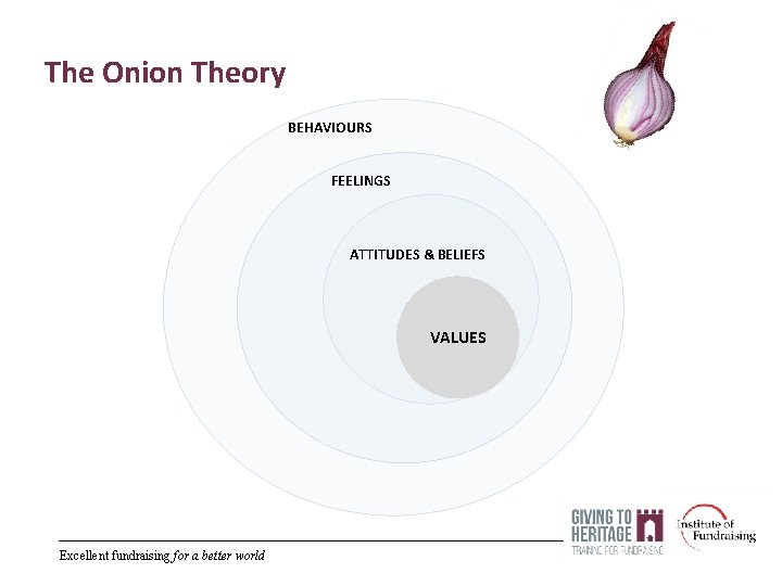 The Onion Reflection Example Tools Techniques for successful Heritage Fundraising Valentine Morby