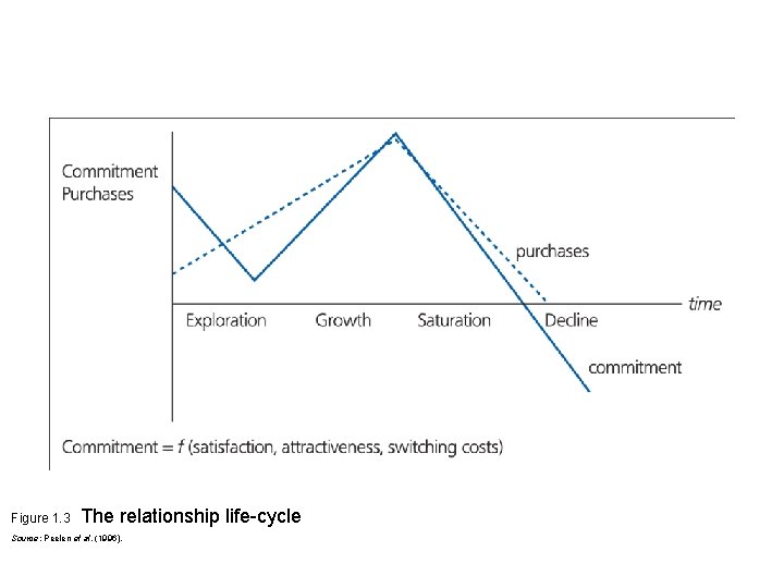 Figure 1. 3 The relationship life-cycle Source: Peelen et al. (1996). 