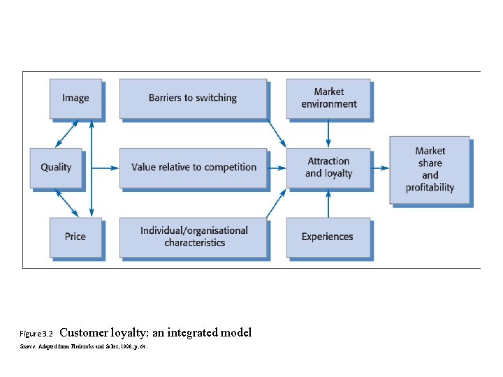 Figure 3. 2 Customer loyalty: an integrated model Source: Adapted from Fredericks and Salter,