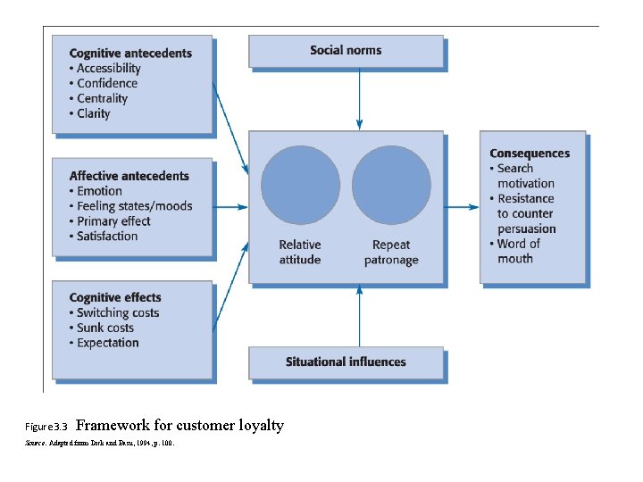 Figure 3. 3 Framework for customer loyalty Source: Adapted from Dick and Basu, 1994,