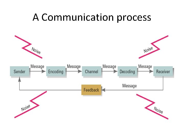 A Communication process 