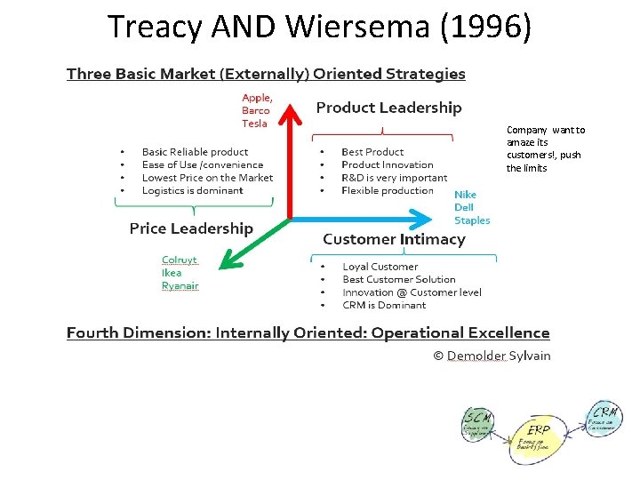 Treacy AND Wiersema (1996) Company want to amaze its customers!, push the limits 