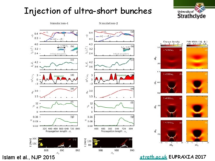 Injection of ultra-short bunches Islam et al. , NJP 2015 dino@phys. strath. ac. uk