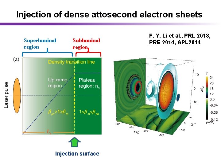 Injection of dense attosecond electron sheets Superluminal region Subluminal region Injection surface F. Y.