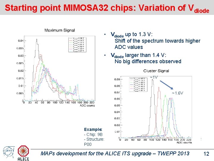 Starting point MIMOSA 32 chips: Variation of Vdiode • Vdiode up to 1. 3 Starting point MIMOSA 32 chips: Variation of Vdiode • Vdiode up to 1. 3
