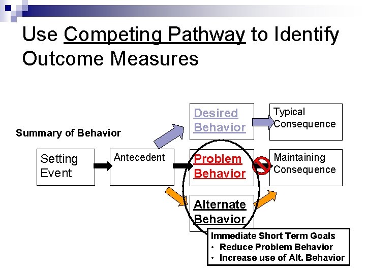 Use Competing Pathway to Identify Outcome Measures Summary of Behavior Setting Event Antecedent Desired
