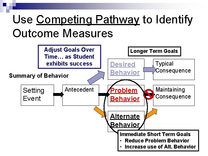 Use Competing Pathway to Identify Outcome Measures Adjust Goals Over Time… as Student exhibits