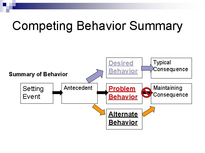 Competing Behavior Summary of Behavior Setting Event Antecedent Desired Behavior Typical Consequence Problem Behavior