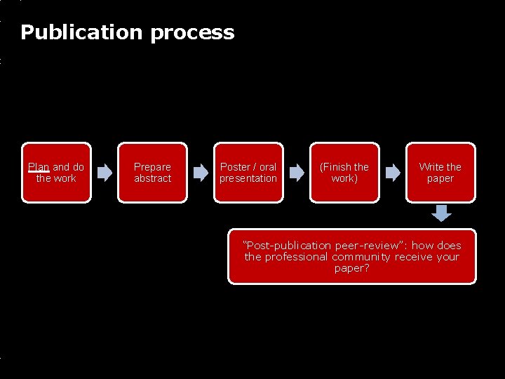 Publication process Plan and do the work Prepare abstract Poster / oral presentation (Finish