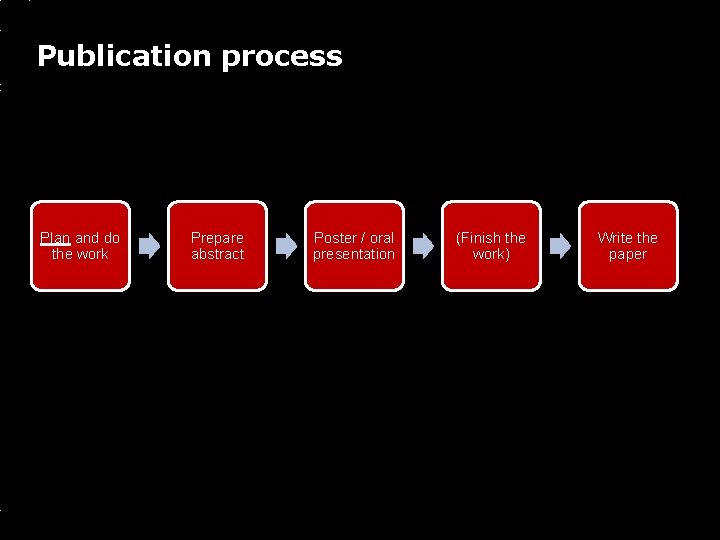 Publication process Plan and do the work Prepare abstract Poster / oral presentation (Finish