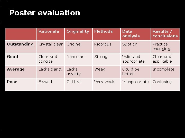 Poster evaluation Rationale Originality Methods Data analysis Results / conclusions Outstanding Crystal clear Original