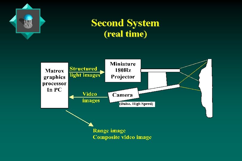 Second System (real time) Second System (real time)
