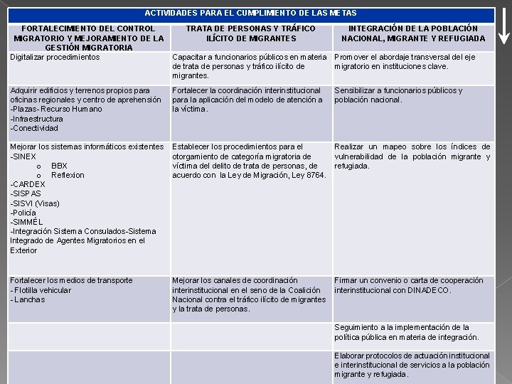 ACTIVIDADES PARA EL CUMPLIMIENTO DE LAS METAS FORTALECIMIENTO DEL CONTROL MIGRATORIO Y MEJORAMIENTO DE