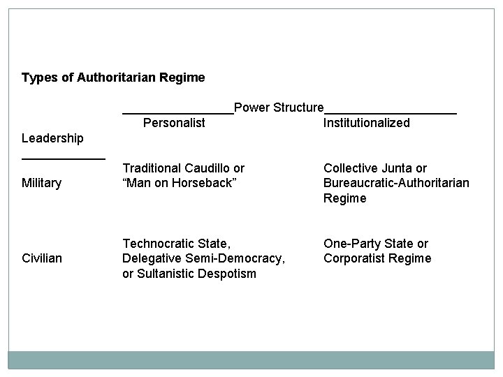 Types of Authoritarian Regime ________Power Structure__________ Personalist Institutionalized Leadership ______ Military Civilian Traditional Caudillo