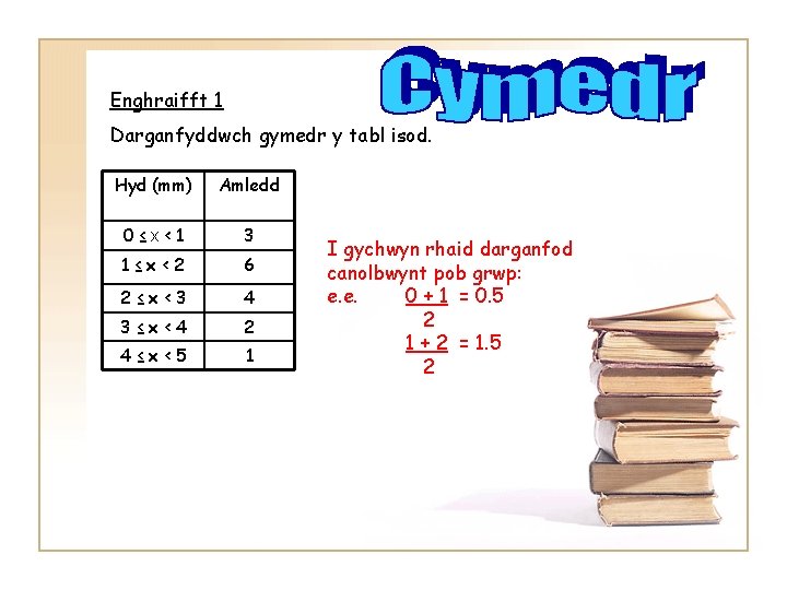 Enghraifft 1 Darganfyddwch gymedr y tabl isod. Hyd (mm) Amledd 0≤x<1 3 1≤x<2 6