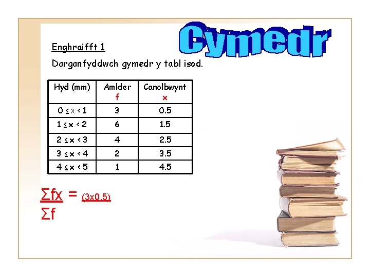 Enghraifft 1 Darganfyddwch gymedr y tabl isod. Hyd (mm) Amlder f Canolbwynt x 0≤x<1