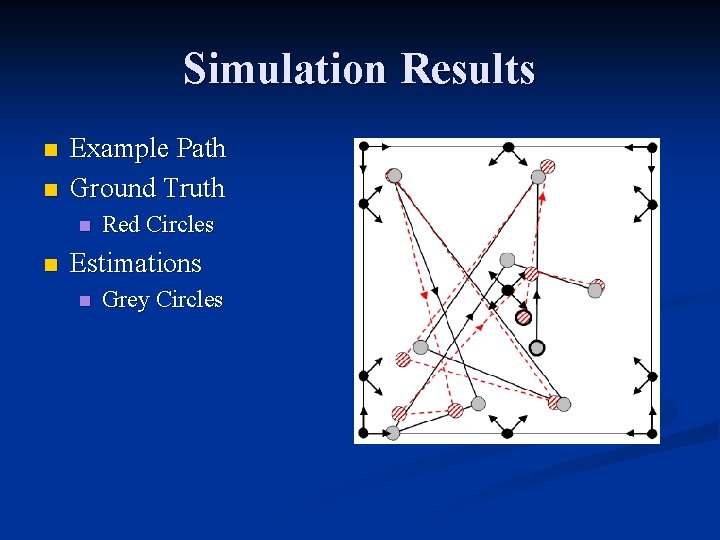 Simulation Results n n Example Path Ground Truth n n Red Circles Estimations n
