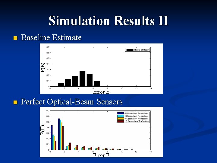 Simulation Results II Baseline Estimate P(E) n Error E Perfect Optical-Beam Sensors P(E) n