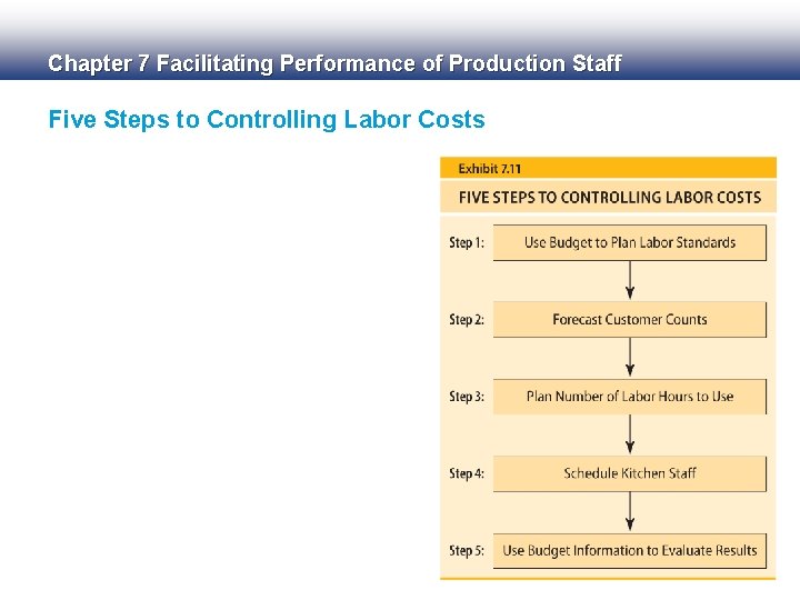 Chapter 7 Facilitating Performance of Production Staff Five Steps to Controlling Labor Costs 