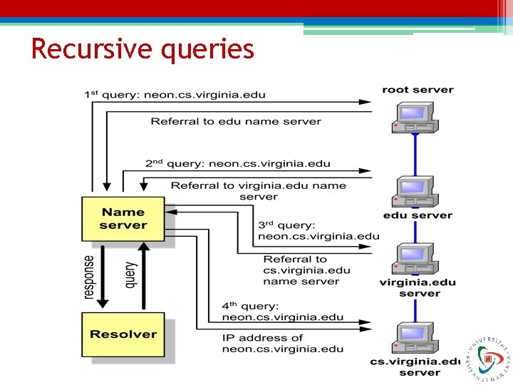 Recursive queries 