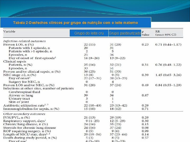 Tabela 2 -Desfechos clínicos por grupo de nutrição com o leite materno Grupo do