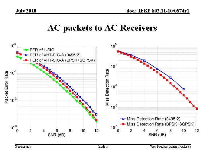 July 2010 doc. : IEEE 802. 11 -10/0874 r 1 AC packets to AC