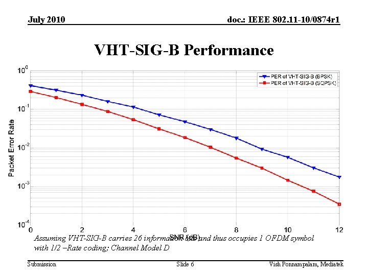 July 2010 doc. : IEEE 802. 11 -10/0874 r 1 VHT-SIG-B Performance Assuming VHT-SIG-B