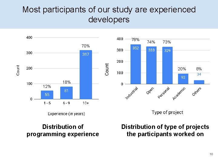 Most participants of our study are experienced developers 78% 70% 74% 73% 20% 12%