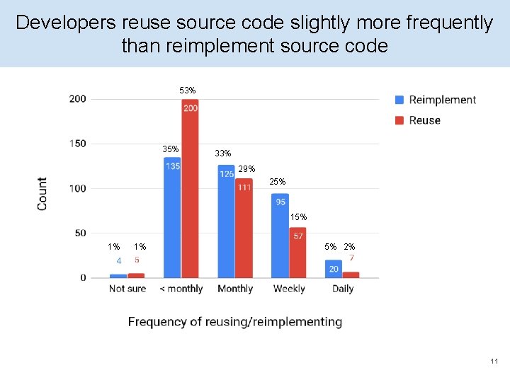 Developers reuse source code slightly more frequently than reimplement source code 53% 35% 33%