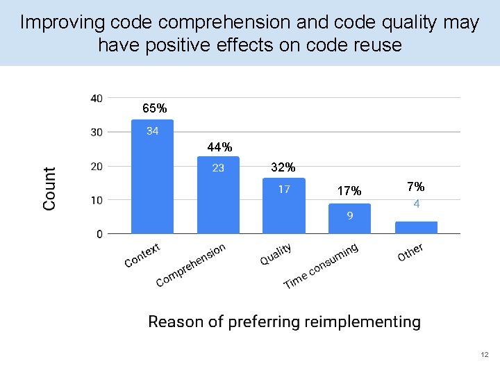 Improving code comprehension and code quality may have positive effects on code reuse 65%