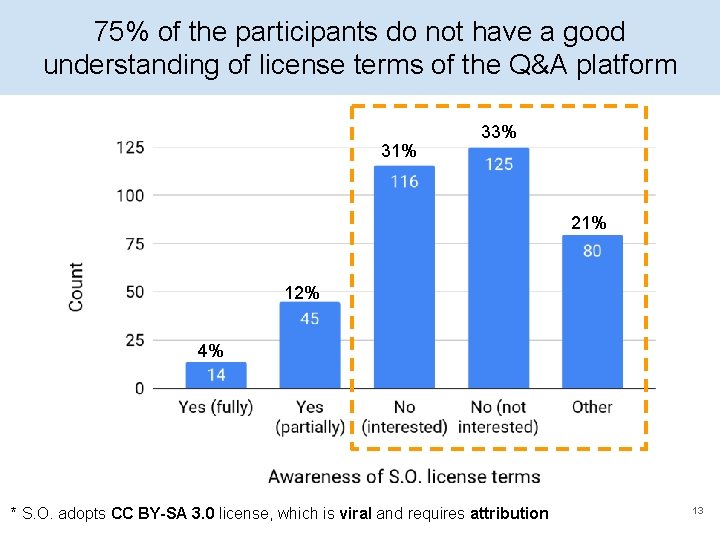 75% of the participants do not have a good understanding of license terms of