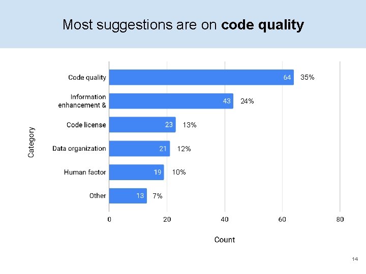 Most suggestions are on code quality 35% 24% 13% 12% 10% 7% 14 