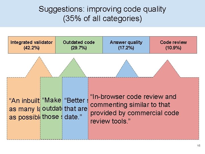 Suggestions: improving code quality (35% of all categories) Integrated validator (42. 2%) Outdated code