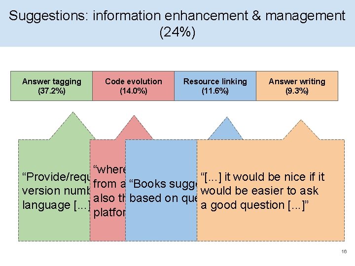 Suggestions: information enhancement & management (24%) Answer tagging (37. 2%) Code evolution (14. 0%)