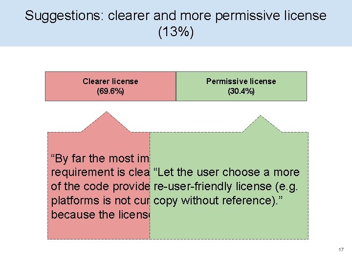 Suggestions: clearer and more permissive license (13%) Clearer license (69. 6%) Permissive license (30.