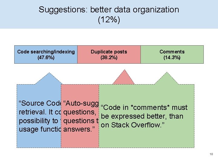 Suggestions: better data organization (12%) Code searching/indexing (47. 6%) Duplicate posts (38. 2%) Comments