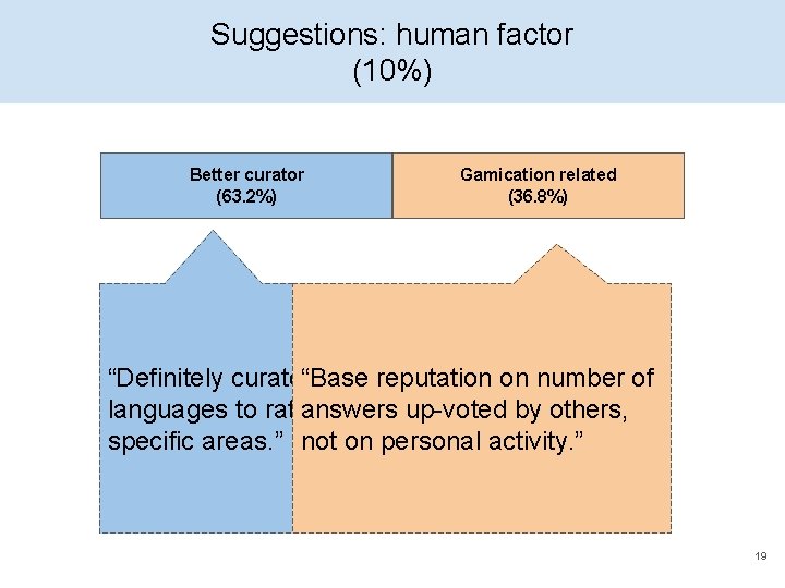 Suggestions: human factor (10%) Better curator (63. 2%) Gamication related (36. 8%) “Base reputation