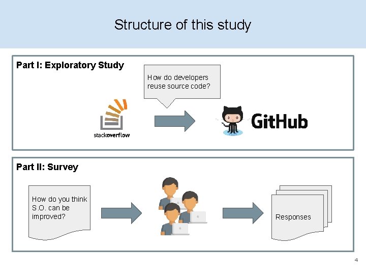 Structure of this study Part I: Exploratory Study How do developers reuse source code?