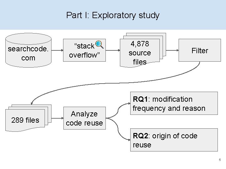 Part I: Exploratory study searchcode. com 289 files “stack overflow” Analyze code reuse 4,