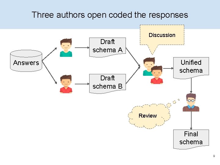 Three authors open coded the responses Discussion Draft schema A Unified schema Answers Draft