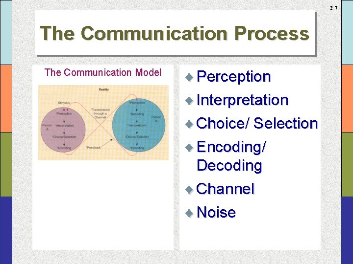 2 -7 The Communication Process The Communication Model ¨ Perception ¨ Interpretation ¨ Choice/